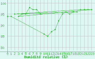 Courbe de l'humidit relative pour Kufstein