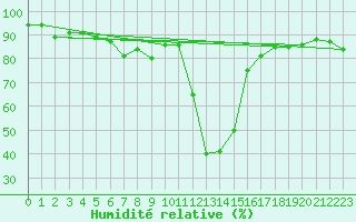Courbe de l'humidit relative pour Boltigen