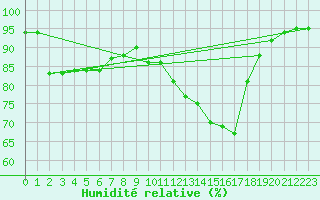 Courbe de l'humidit relative pour Dounoux (88)