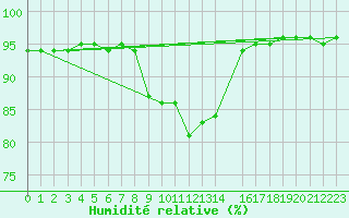 Courbe de l'humidit relative pour Slovenj Gradec