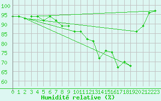 Courbe de l'humidit relative pour Charleville-Mzires (08)