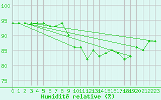 Courbe de l'humidit relative pour Perpignan Moulin  Vent (66)
