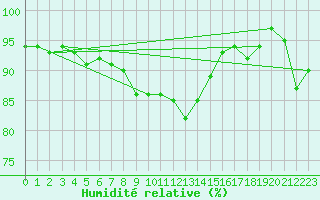 Courbe de l'humidit relative pour Skillinge