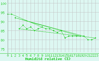 Courbe de l'humidit relative pour Sorcy-Bauthmont (08)