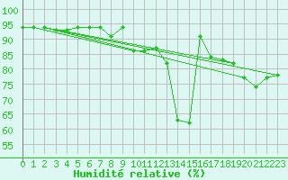 Courbe de l'humidit relative pour Torun
