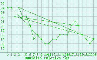 Courbe de l'humidit relative pour Uto