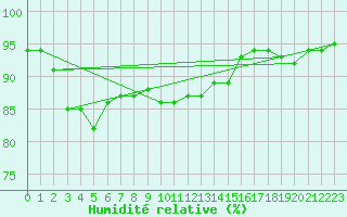 Courbe de l'humidit relative pour la bouée 62131