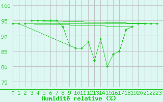 Courbe de l'humidit relative pour Vaagsli
