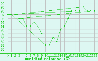 Courbe de l'humidit relative pour Kufstein
