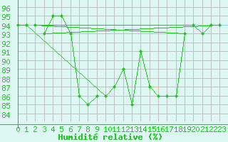 Courbe de l'humidit relative pour Mallnitz Ii