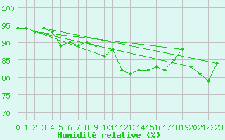 Courbe de l'humidit relative pour Oschatz