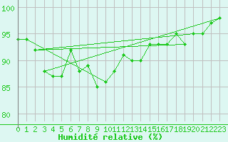 Courbe de l'humidit relative pour Grasque (13)