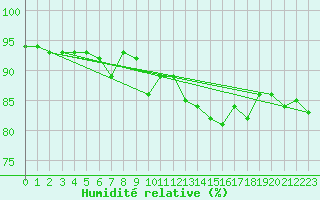 Courbe de l'humidit relative pour Reutte