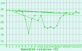 Courbe de l'humidit relative pour Strbske Pleso