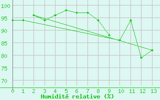 Courbe de l'humidit relative pour Mittelnkirchen-Hohen