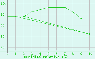 Courbe de l'humidit relative pour La Coruna