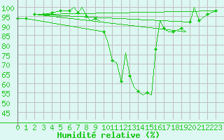 Courbe de l'humidit relative pour Salamanca / Matacan