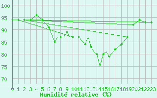 Courbe de l'humidit relative pour Valley