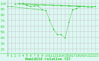 Courbe de l'humidit relative pour Hinojosa Del Duque
