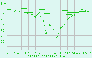 Courbe de l'humidit relative pour Solendet