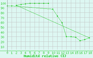 Courbe de l'humidit relative pour Recoules de Fumas (48)