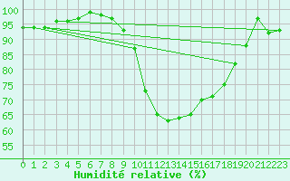 Courbe de l'humidit relative pour Bagnres-de-Luchon (31)