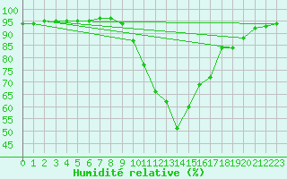 Courbe de l'humidit relative pour Orlu - Les Ioules (09)