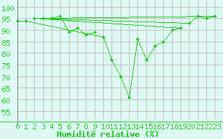 Courbe de l'humidit relative pour Bad Gleichenberg