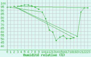 Courbe de l'humidit relative pour Ble / Mulhouse (68)