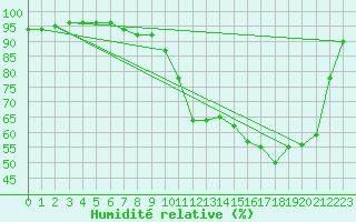 Courbe de l'humidit relative pour Luxeuil (70)