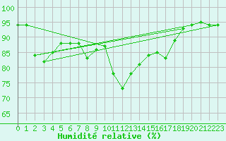 Courbe de l'humidit relative pour Ploudalmezeau (29)