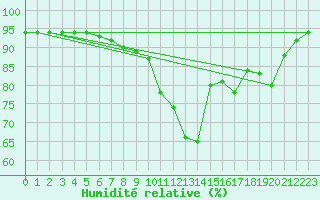 Courbe de l'humidit relative pour Michelstadt-Vielbrunn