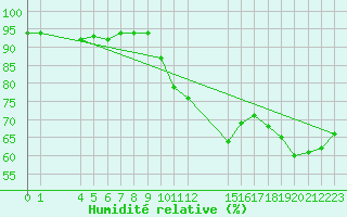 Courbe de l'humidit relative pour Manlleu (Esp)