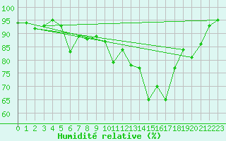 Courbe de l'humidit relative pour Saint-Brieuc (22)