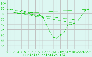 Courbe de l'humidit relative pour Cherbourg (50)