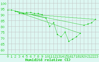 Courbe de l'humidit relative pour Croisette (62)