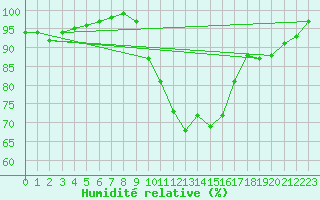Courbe de l'humidit relative pour Little Rissington