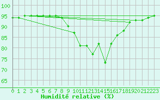 Courbe de l'humidit relative pour Corsept (44)