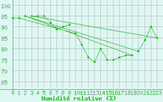 Courbe de l'humidit relative pour Muret (31)