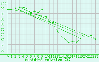 Courbe de l'humidit relative pour Crest (26)