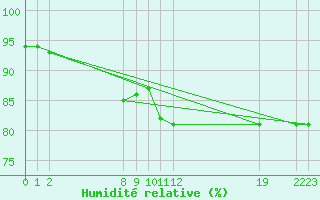 Courbe de l'humidit relative pour Merschweiller - Kitzing (57)