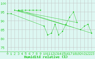 Courbe de l'humidit relative pour Kekesteto