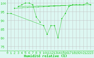Courbe de l'humidit relative pour Cardinham