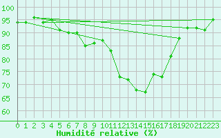 Courbe de l'humidit relative pour Polovraci Monastery