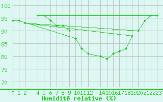 Courbe de l'humidit relative pour Sint Katelijne-waver (Be)