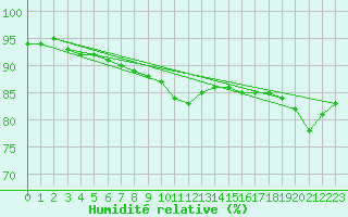 Courbe de l'humidit relative pour Pribyslav