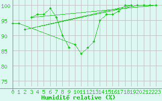 Courbe de l'humidit relative pour Dobbiaco