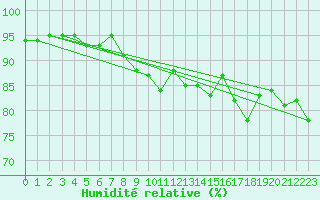 Courbe de l'humidit relative pour Coschen