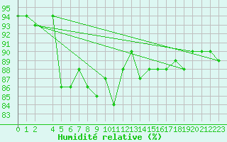 Courbe de l'humidit relative pour Sletnes Fyr
