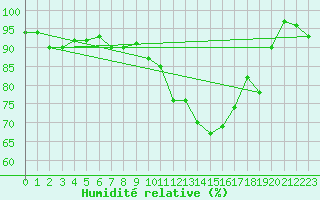 Courbe de l'humidit relative pour Muret (31)